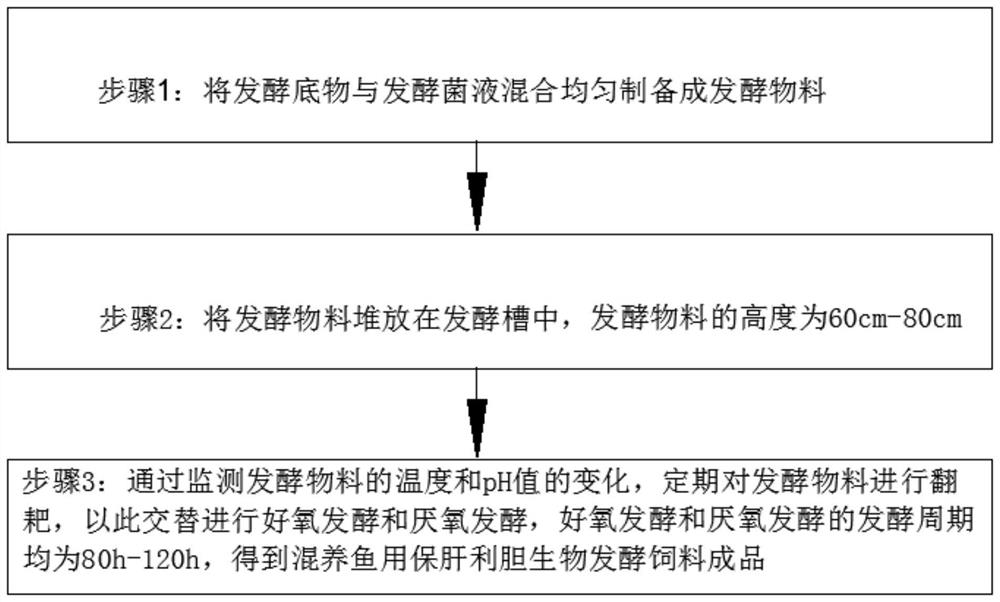 Ingredients and preparation method of natural plant fermented feed for feeding loaches