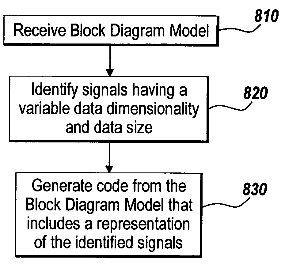 Generation of code from a graphical model