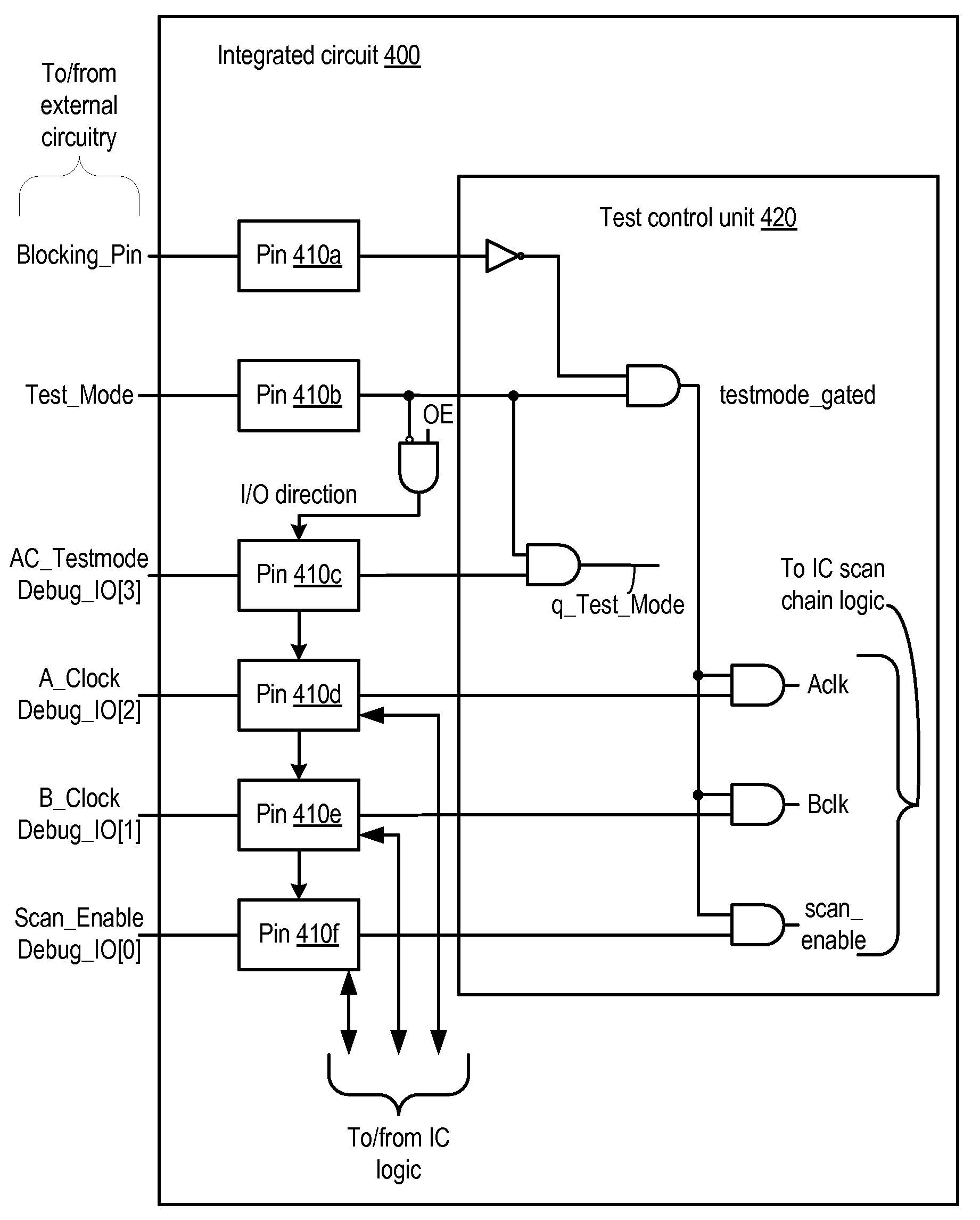 Integrated circuit with blocking pin to coordinate entry into test mode