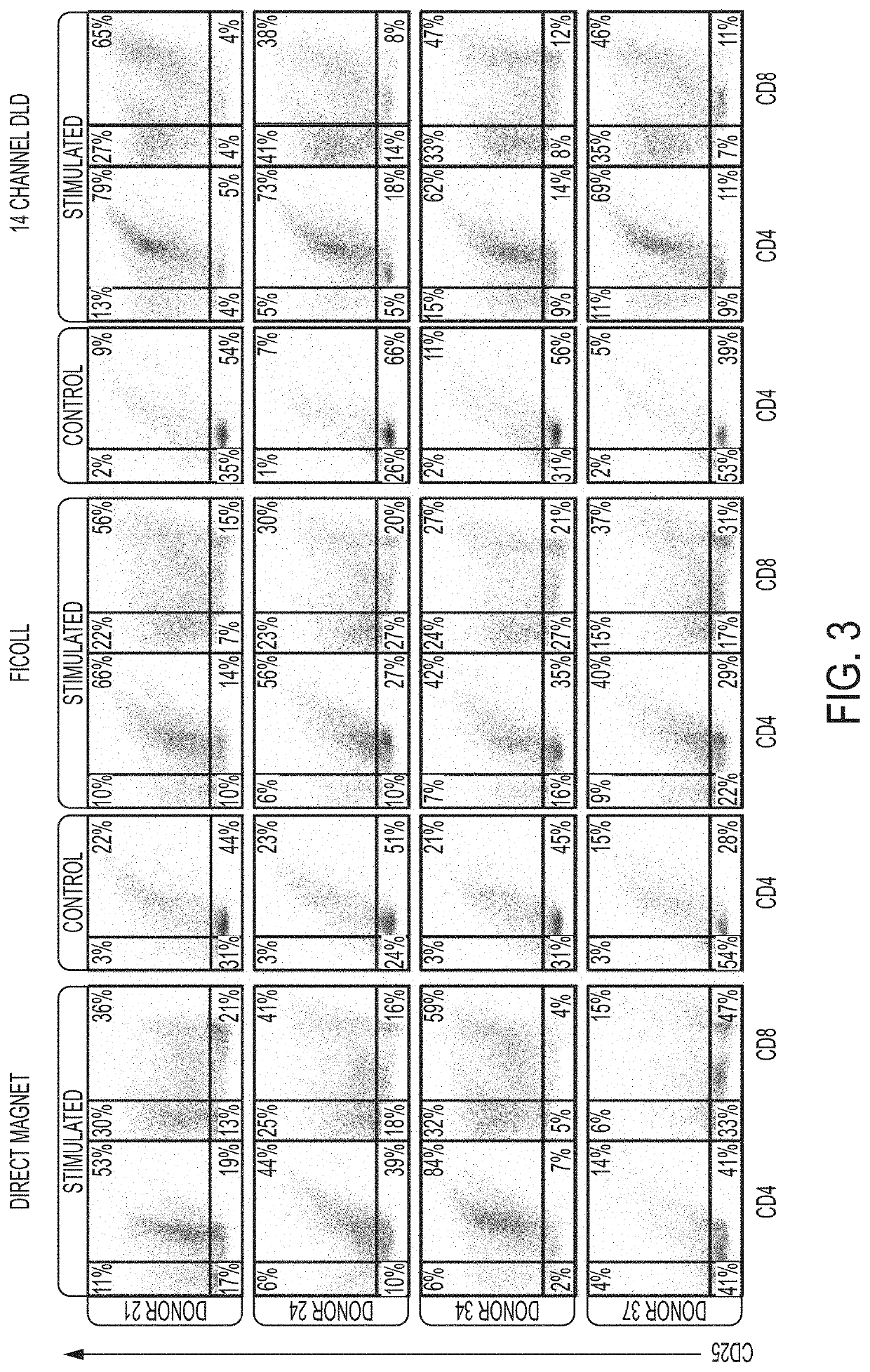 Deterministic lateral displacement in the preparation of cells and compositions for therapeutic uses
