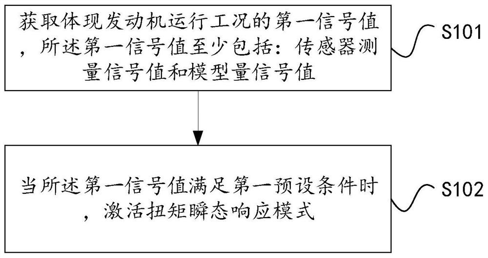 Engine torque transient response method and device, electronic equipment and storage medium