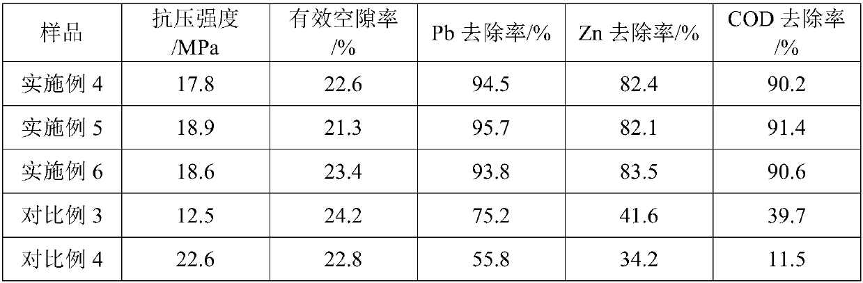 A kind of artificial aggregate capable of purifying road surface water, permeable concrete and preparation method thereof