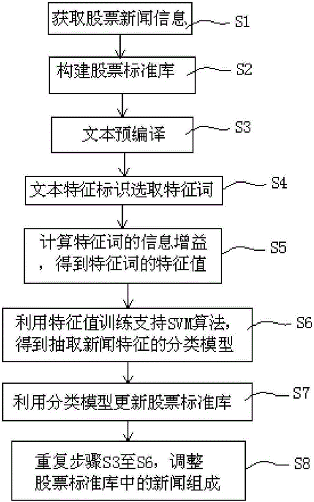Construction method and construction system for stock standard news library
