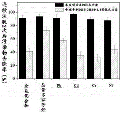 Combined chemical-phytoremediation method for fluoride compound polluted soil