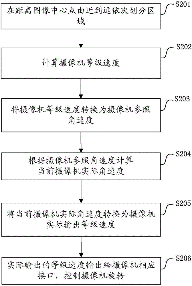 A camera Ptz control method and device for target tracking