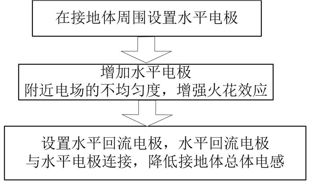 Method and device for reducing impact grounding resistance of transmission line grounding body