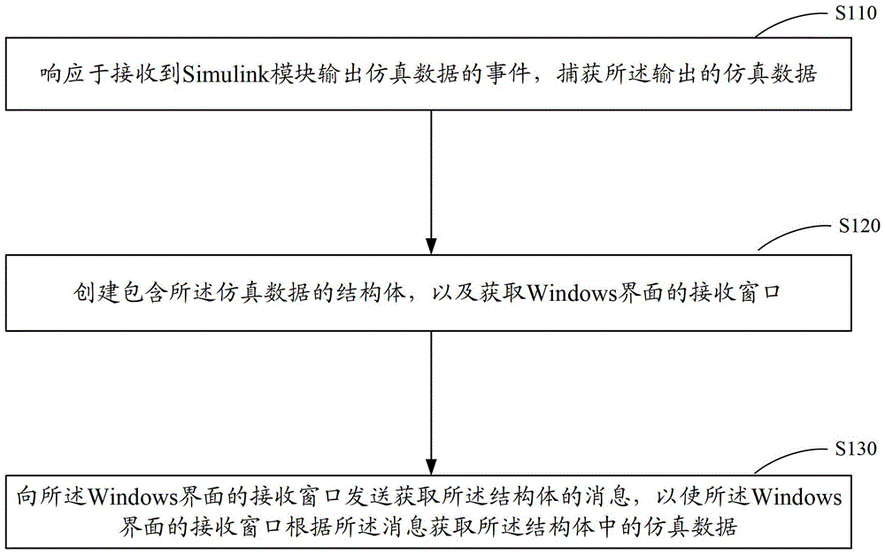 A method and device for realizing the output of simulink module simulation data to an interface