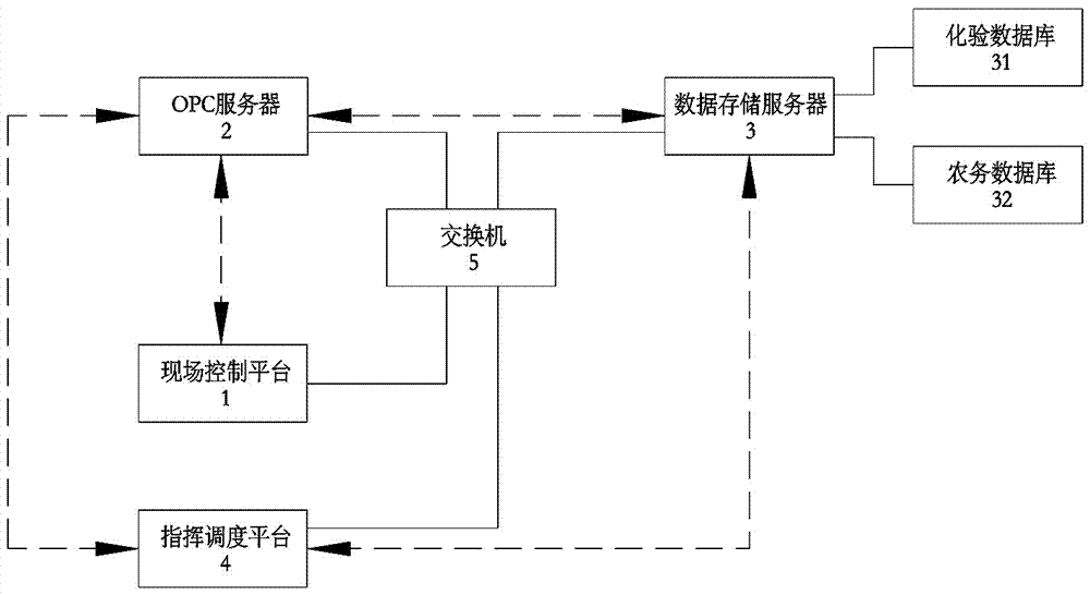 A cane sugar factory production command and dispatching system and an operating method thereof