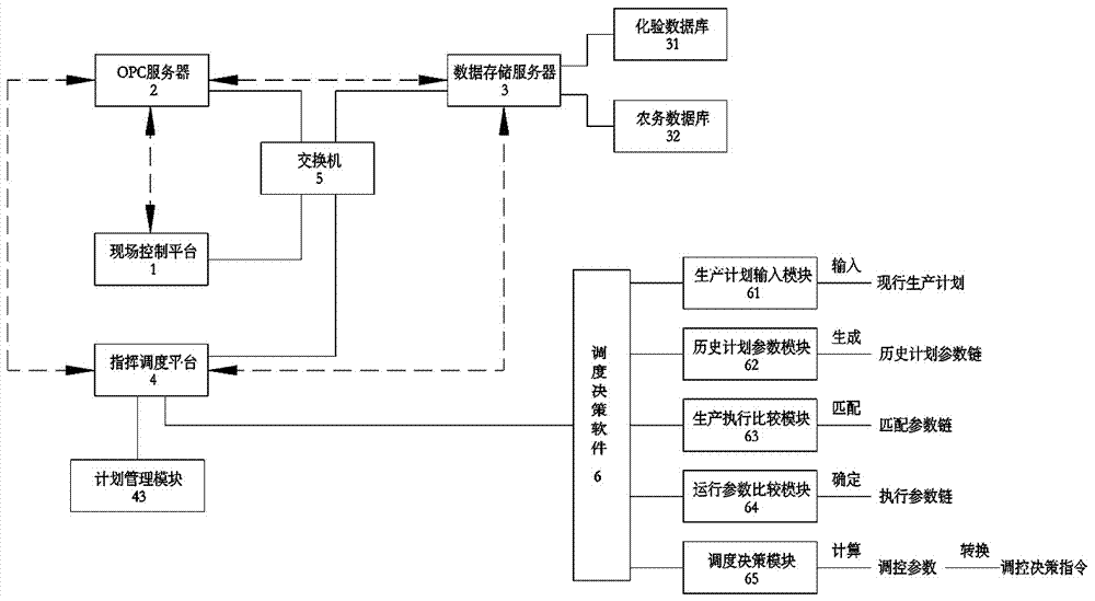 A cane sugar factory production command and dispatching system and an operating method thereof