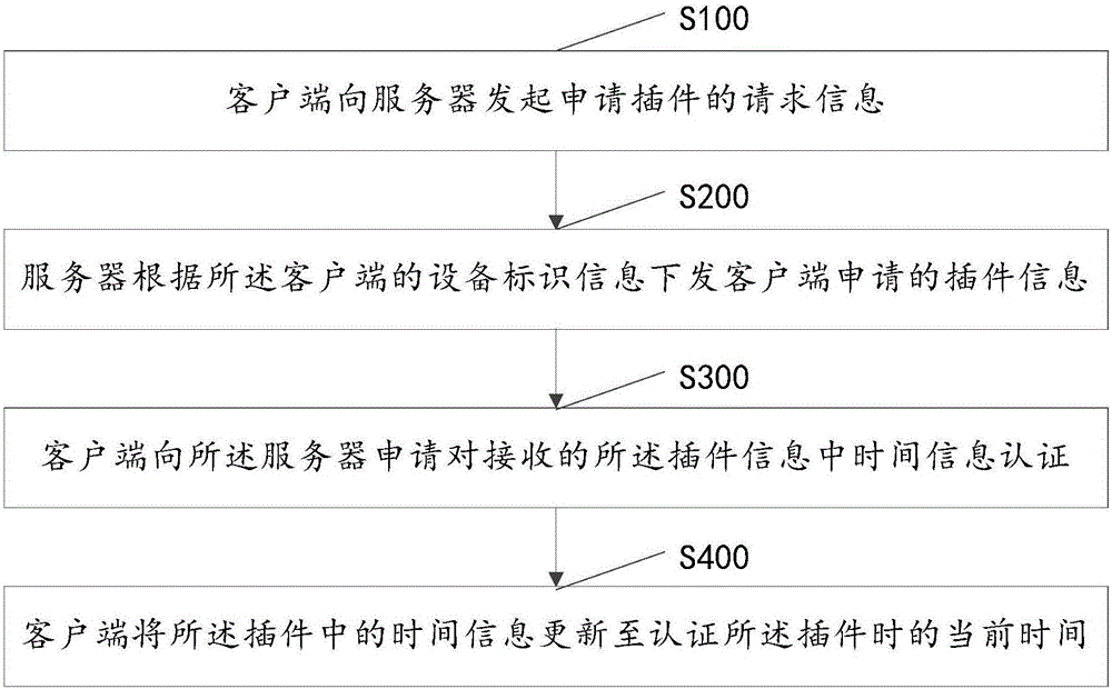 Time type plug-in authentication method and system