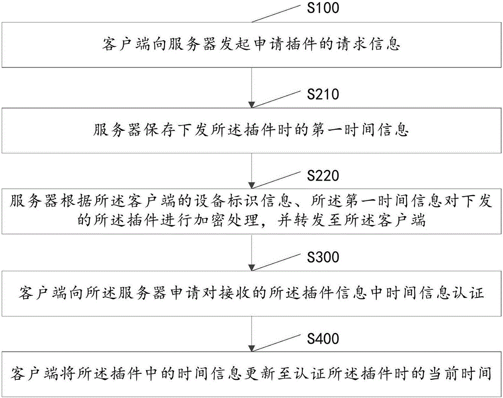 Time type plug-in authentication method and system