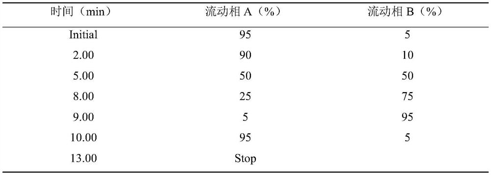 Improved QuEChERS-LC-MS/MS method for rapidly determining 13 bactericides in gastrodia elata