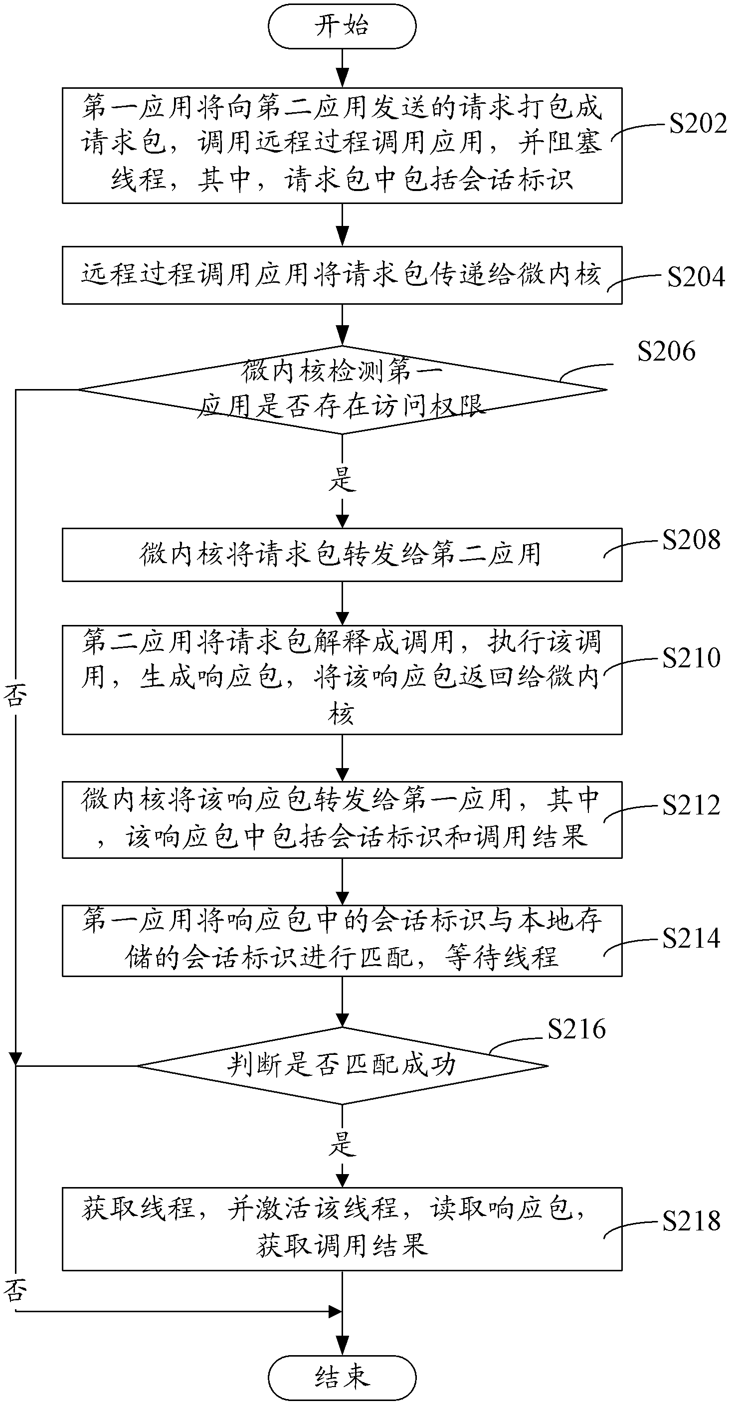 Method and system realizing communication among multiple applications