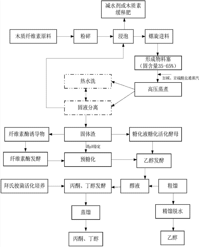 Method for comprehensive utilization of lignocellulosic biomasses