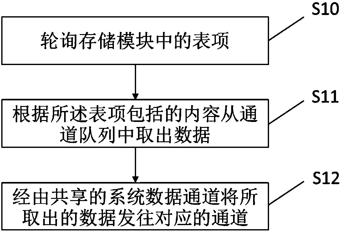 Data reading method, image processing module, and monitoring processing method and device
