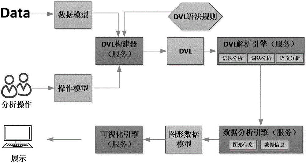 Data visual query language system