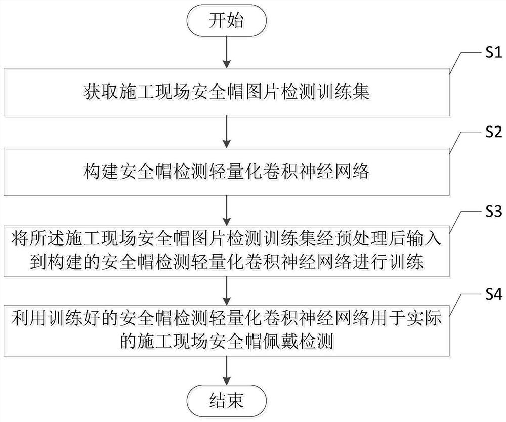 Construction site safety helmet wearing detection method based on lightweight convolutional neural network