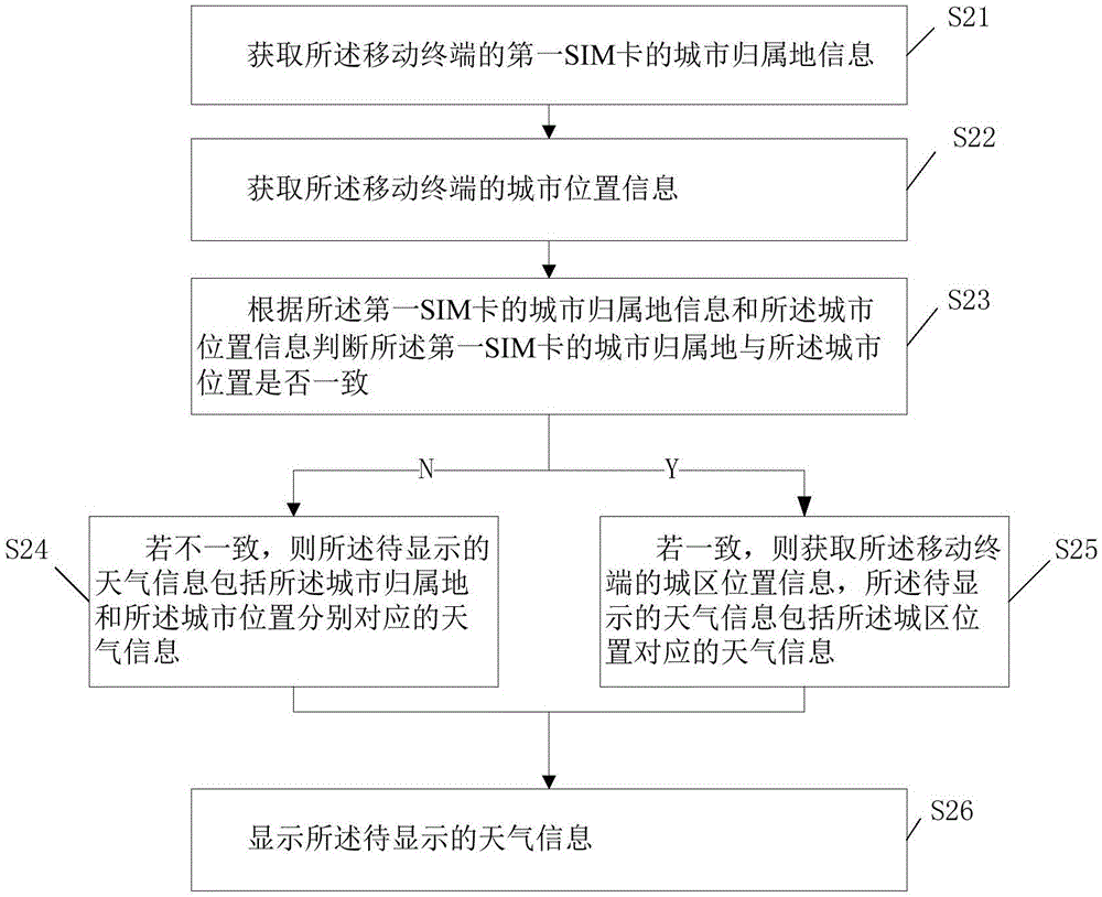 Weather information display method and mobile terminal
