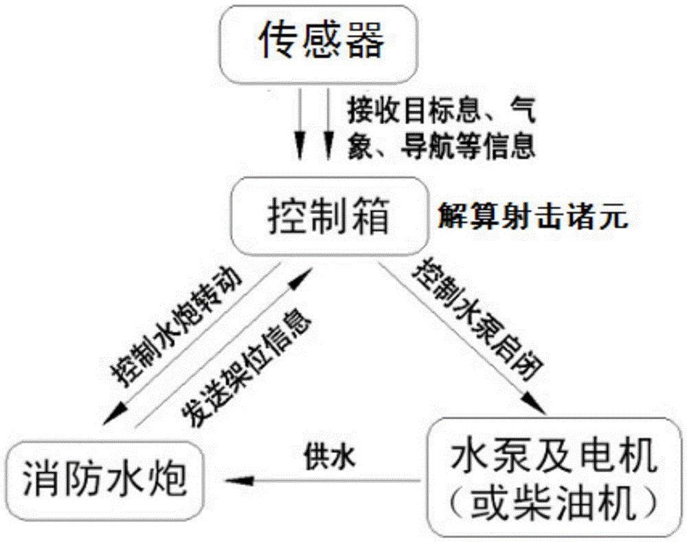 Calculation model of fire water cannon shooting