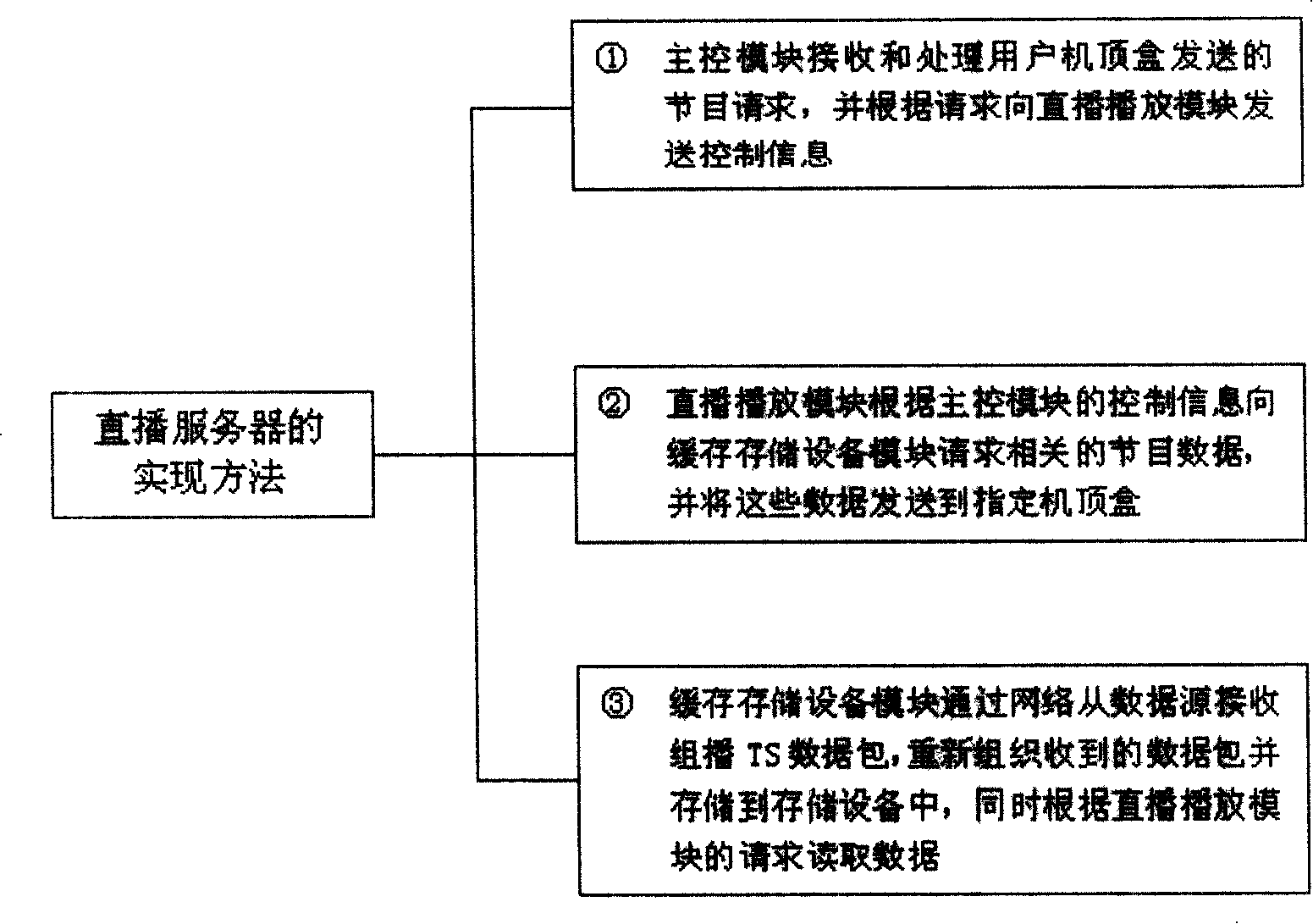 Live broadcast server with time shift function and implementation method thereof
