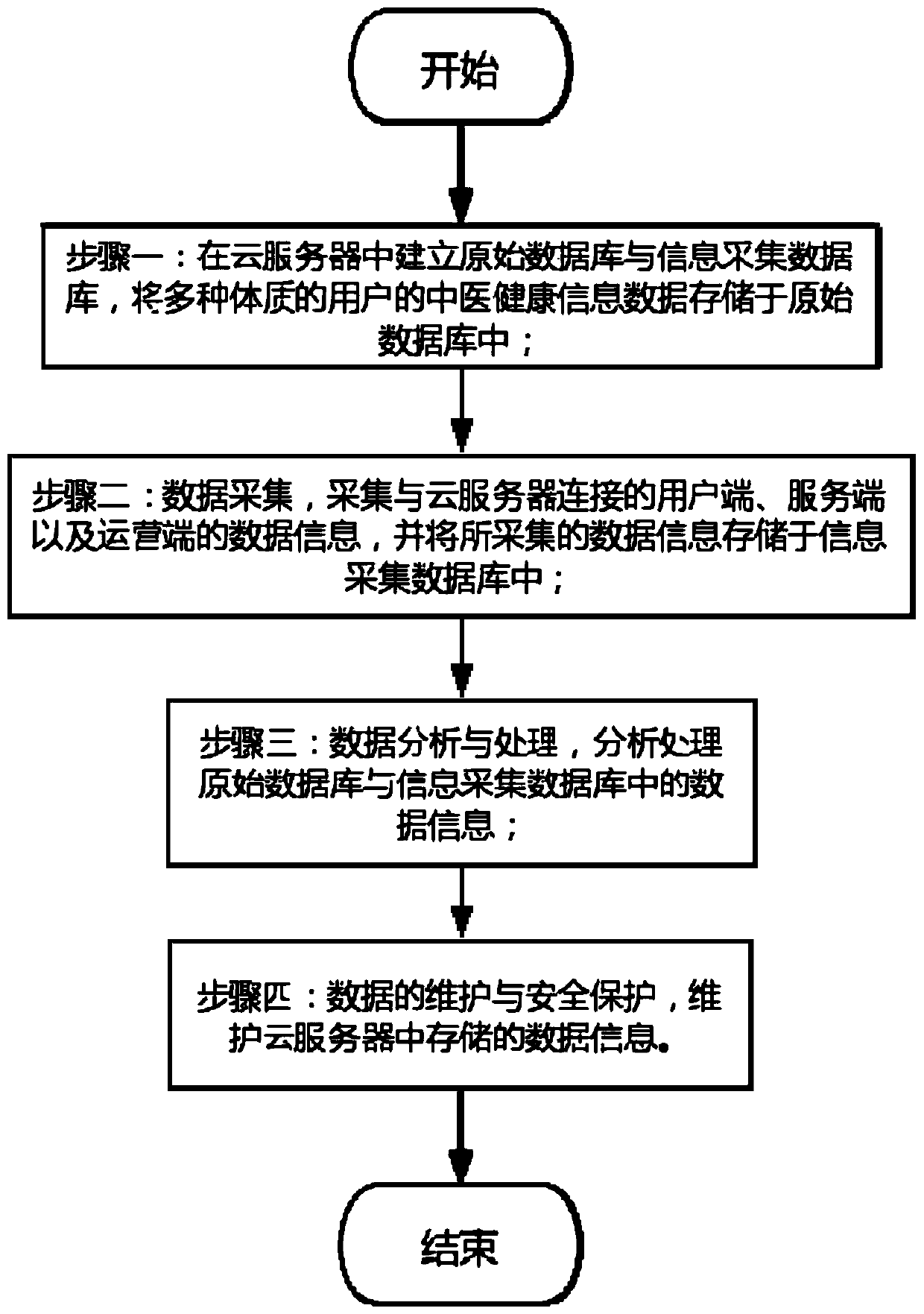 Cloud-computing-based traditional Chinese medicine health management cloud system and construction method thereof