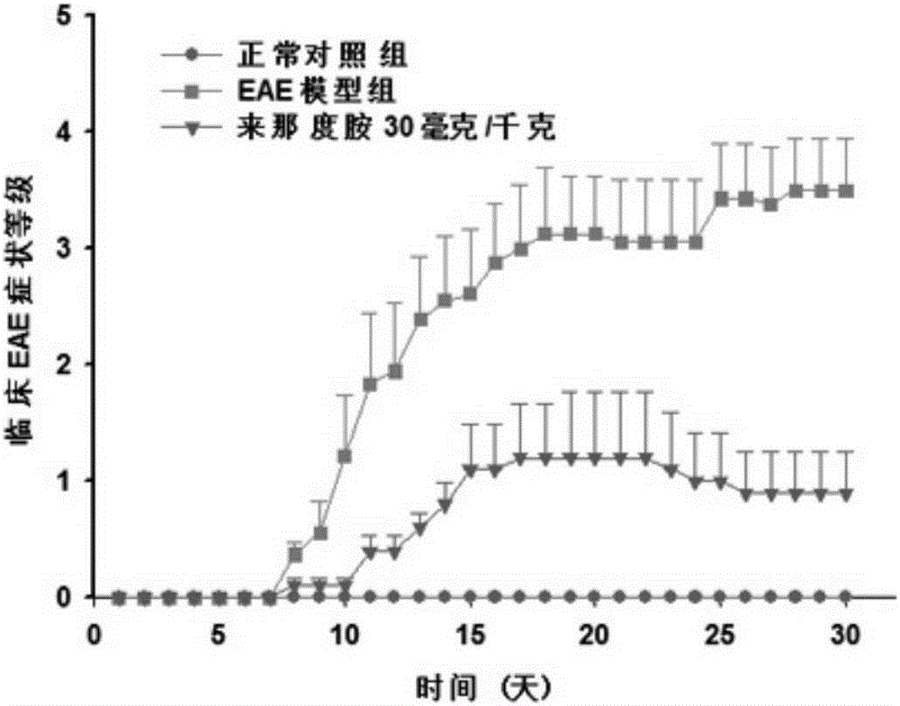 Application of lenalidomide to preparing medicine for relieving multiple sclerosis