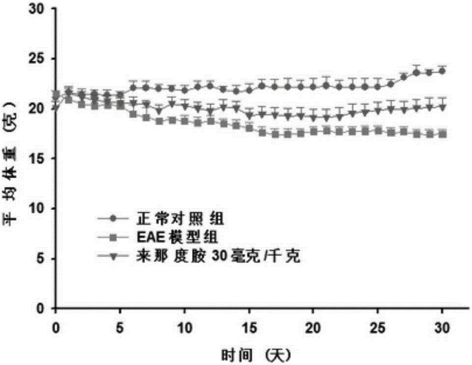 Application of lenalidomide to preparing medicine for relieving multiple sclerosis