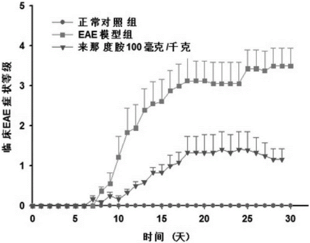 Application of lenalidomide to preparing medicine for relieving multiple sclerosis