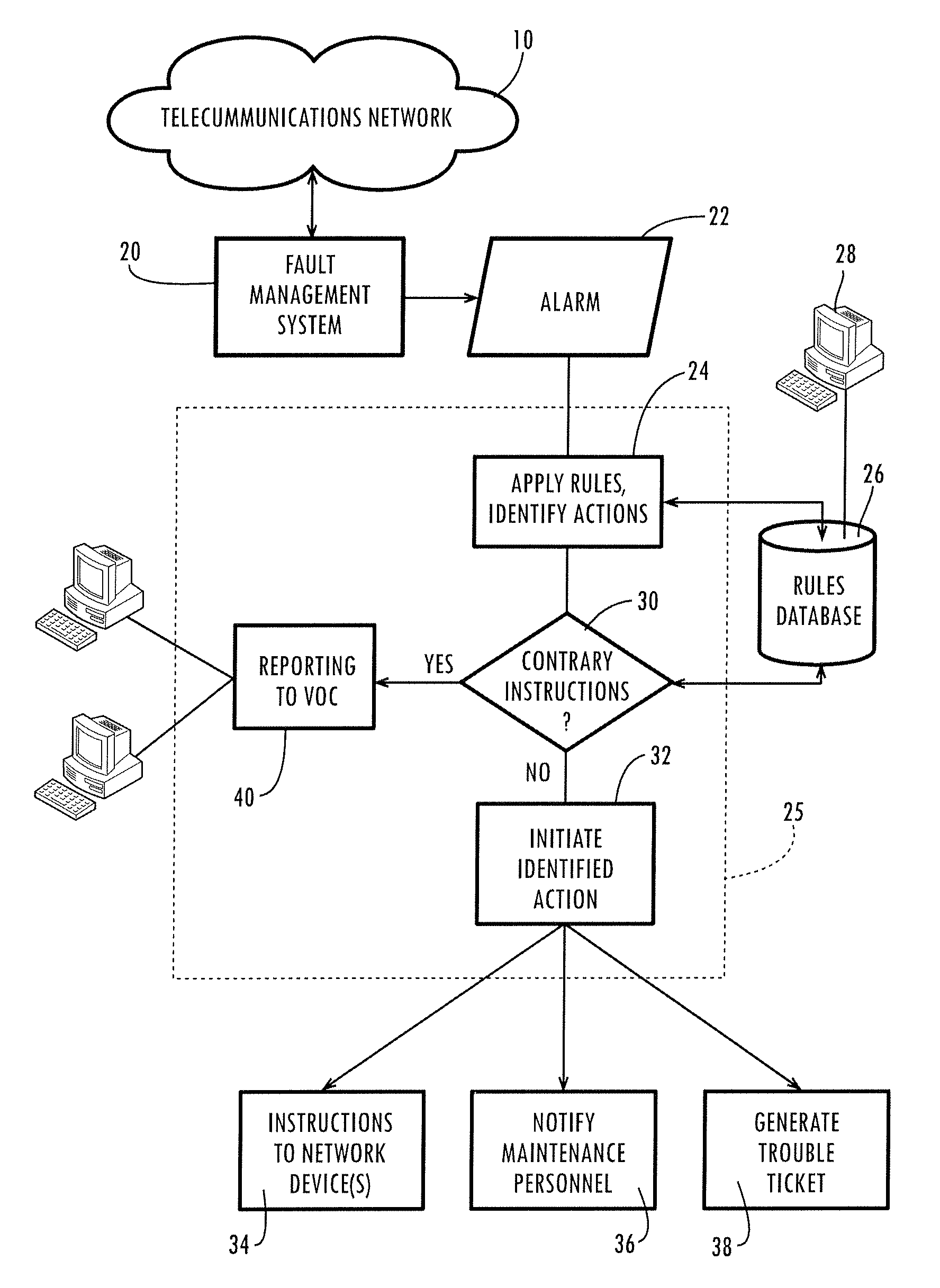 Method and system for automated handling of alarms from a fault management system for a telecommunications network