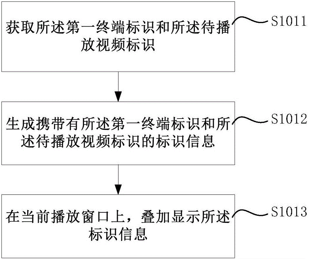 Video playing control method and device