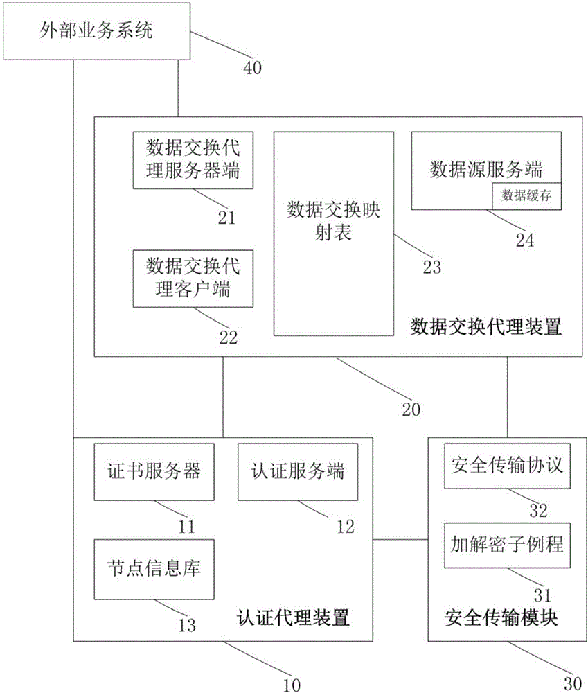 Medical pension data safe exchange proxy device and construction method thereof