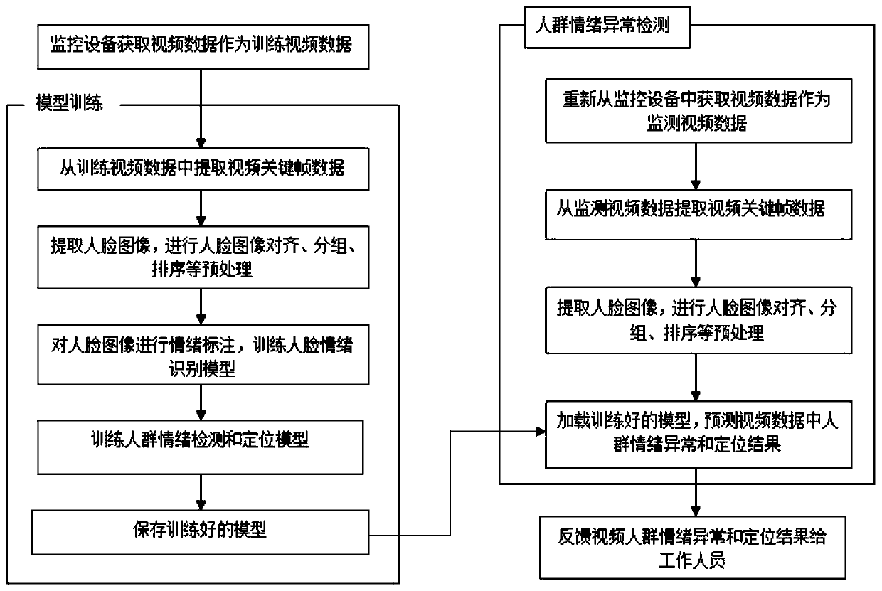 A method for abnormal detection and localization of crowd emotions based on deep neural network