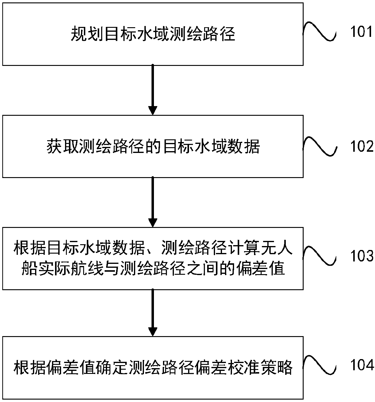 Path surveying and calibrating method and system using unmanned ship, and unmanned ship