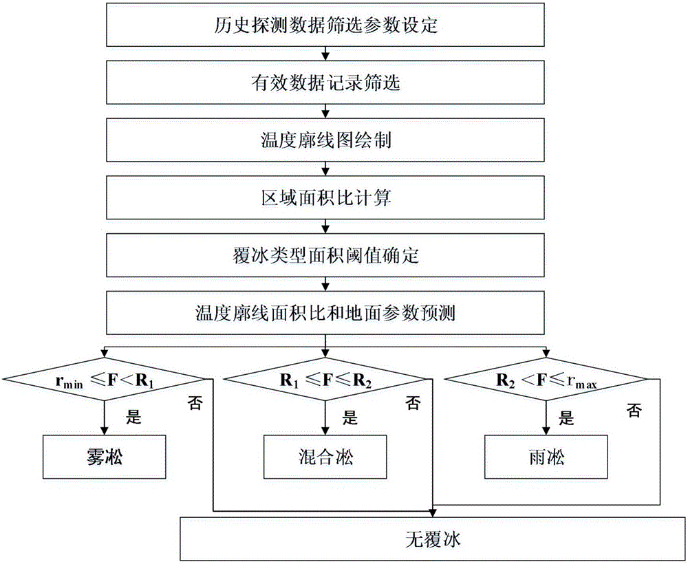 Transmission line icing type prediction method based on vertical temperature profile
