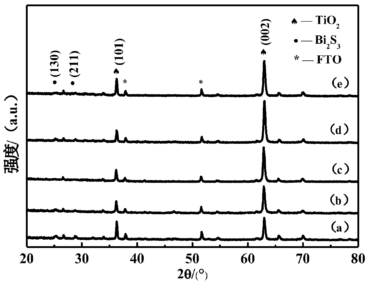 Bismuth sulfide/titanium dioxide composite material film, and preparation method and application thereof