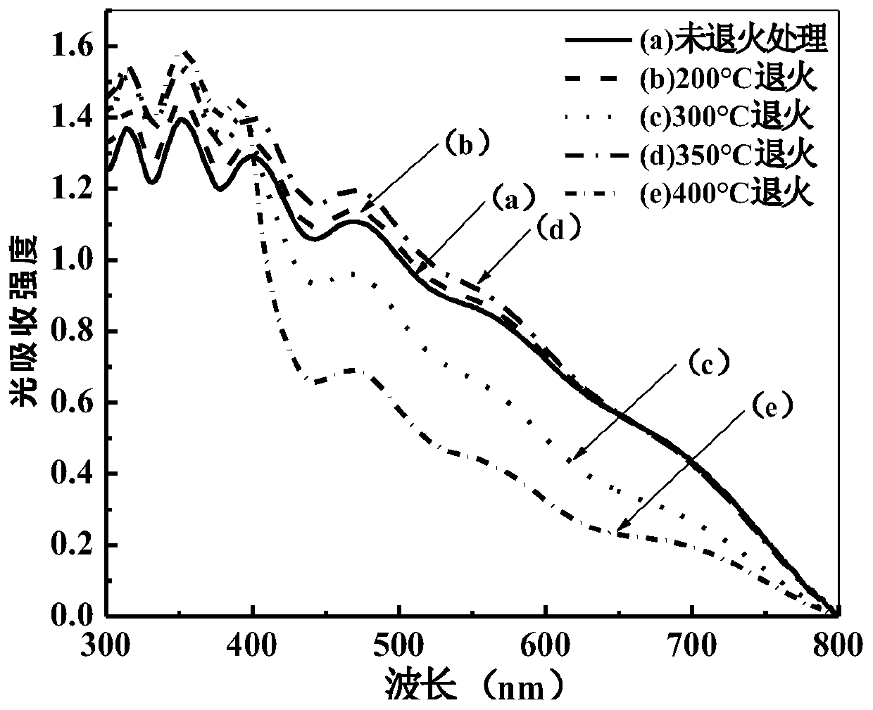 Bismuth sulfide/titanium dioxide composite material film, and preparation method and application thereof