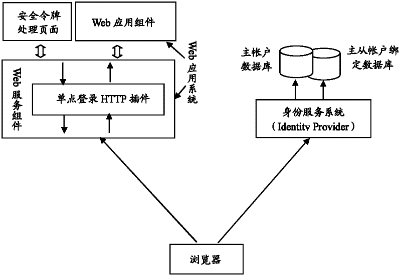 Plug-in type SSO (single signon) integration method oriented to HTTP (hypertext transfer protocol) identity authentication protocol