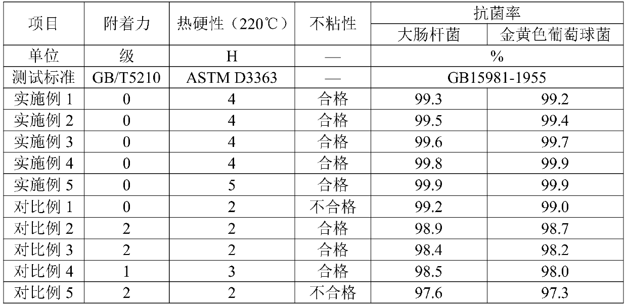 Water-based non-stick bactericidal environment-friendly coating and preparation method thereof