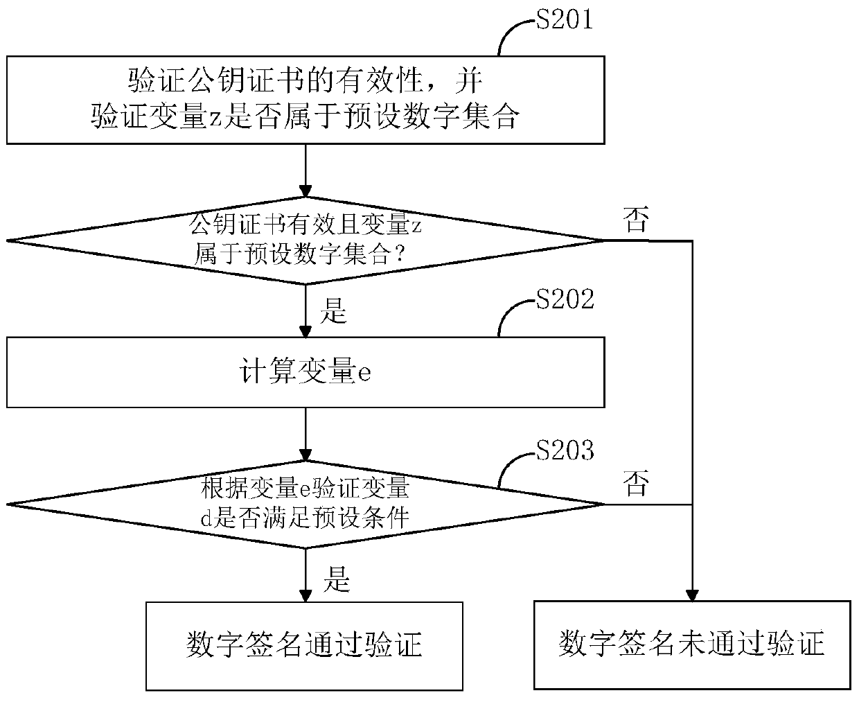 Method for generating digital signature and method for verifying digital signature