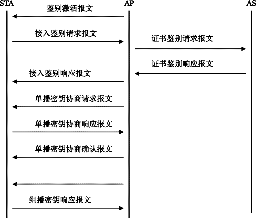 Detecting system and method for realizing negative test on robustness in WAPI (Wireless LAN Authentication and Privacy Infrastructure) equipment protocol