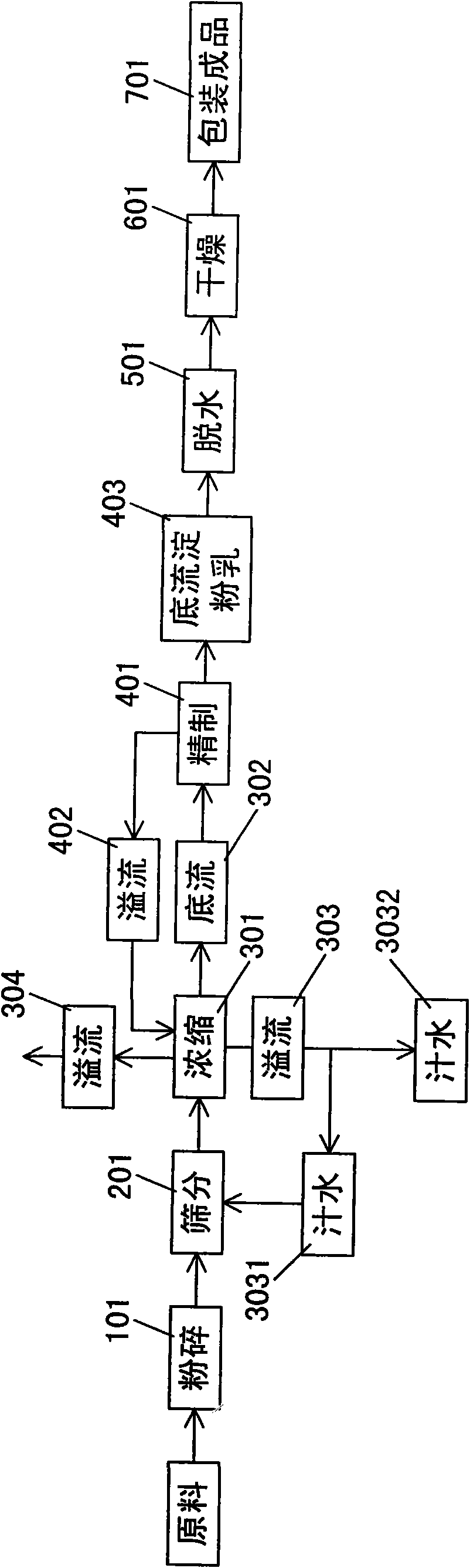 Starch separation method and device