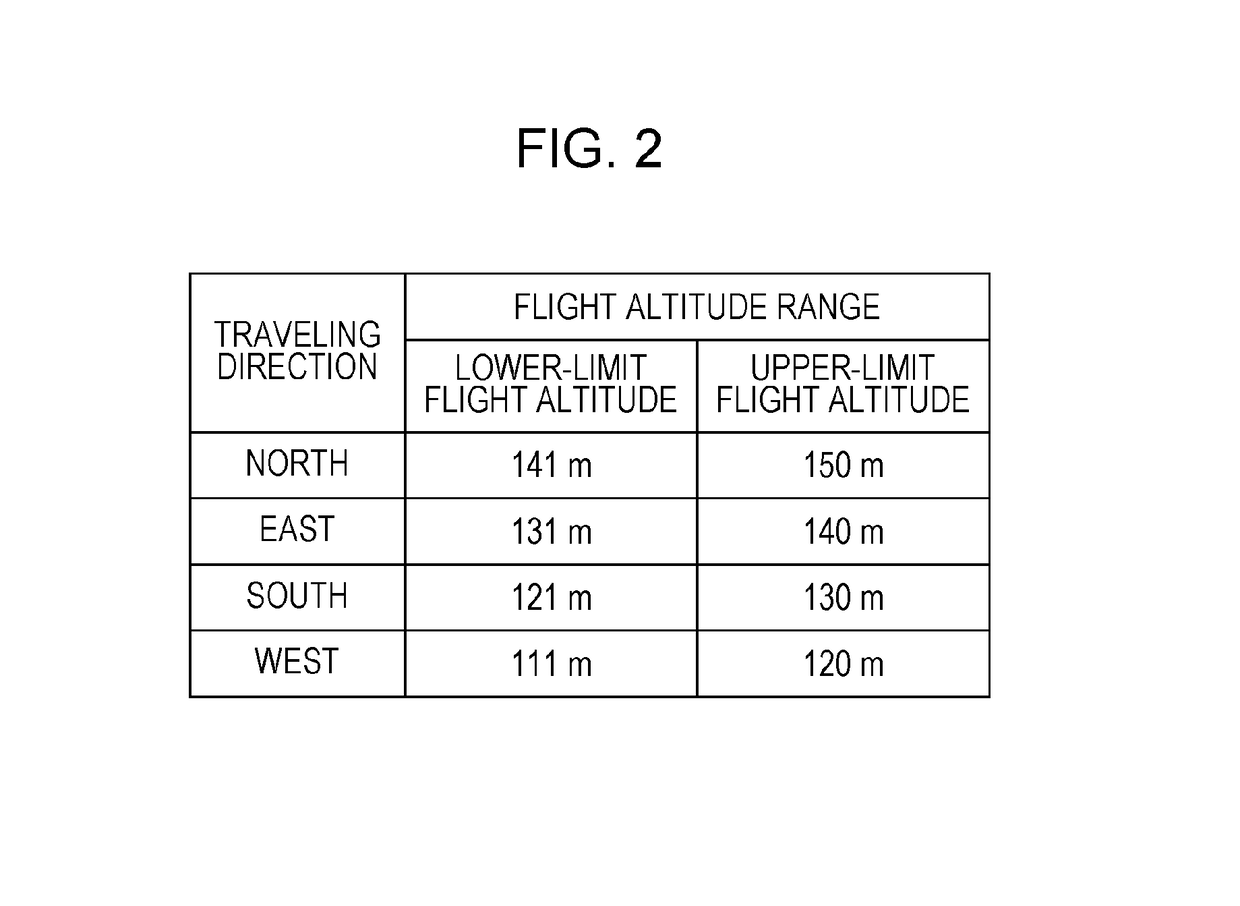 Flight control method and unmanned unmannered aerial vehicle