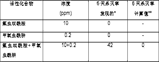 Pesticide composition containing flubendiamide and methoxyfenozide