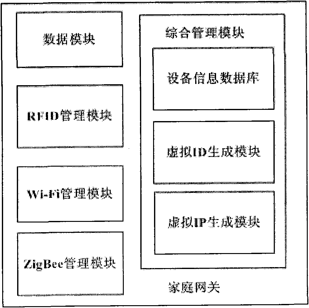 Method for distributing virtual ID and virtual IP based on home gateway of internet of things
