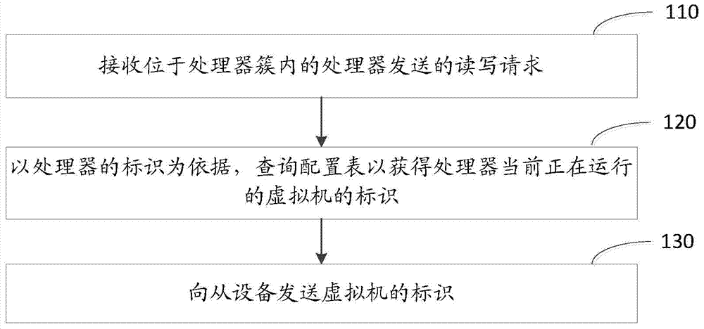 A method and device for optimizing the performance of read and write operations