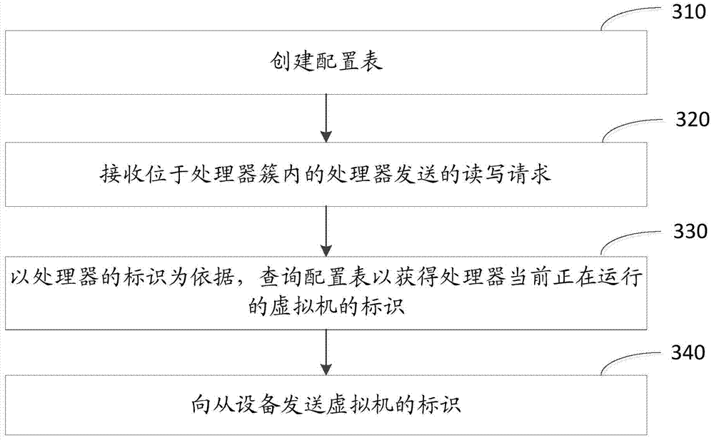 A method and device for optimizing the performance of read and write operations