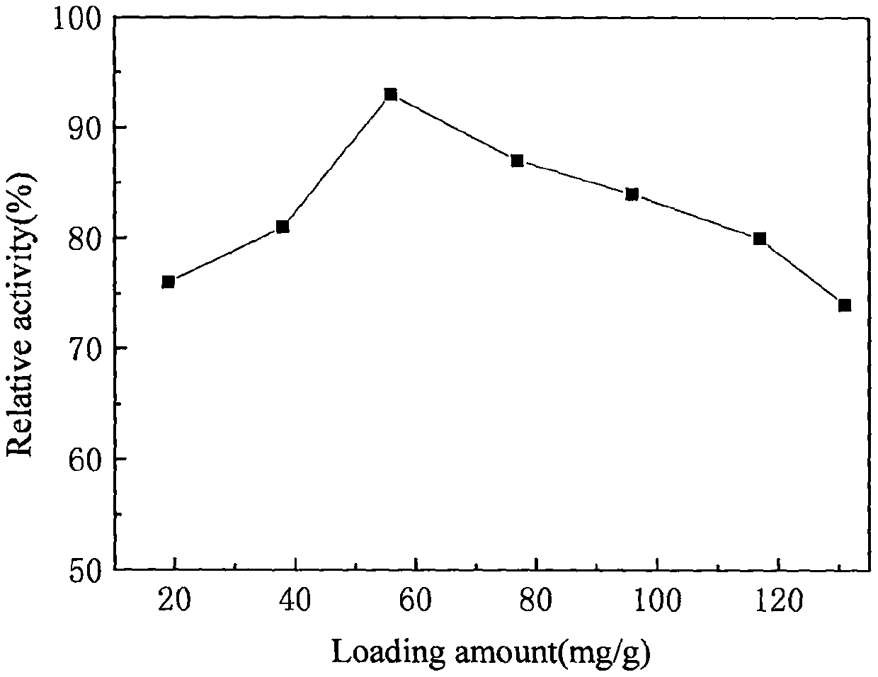 Co-crosslinking immobilization method of beta-galactosidase