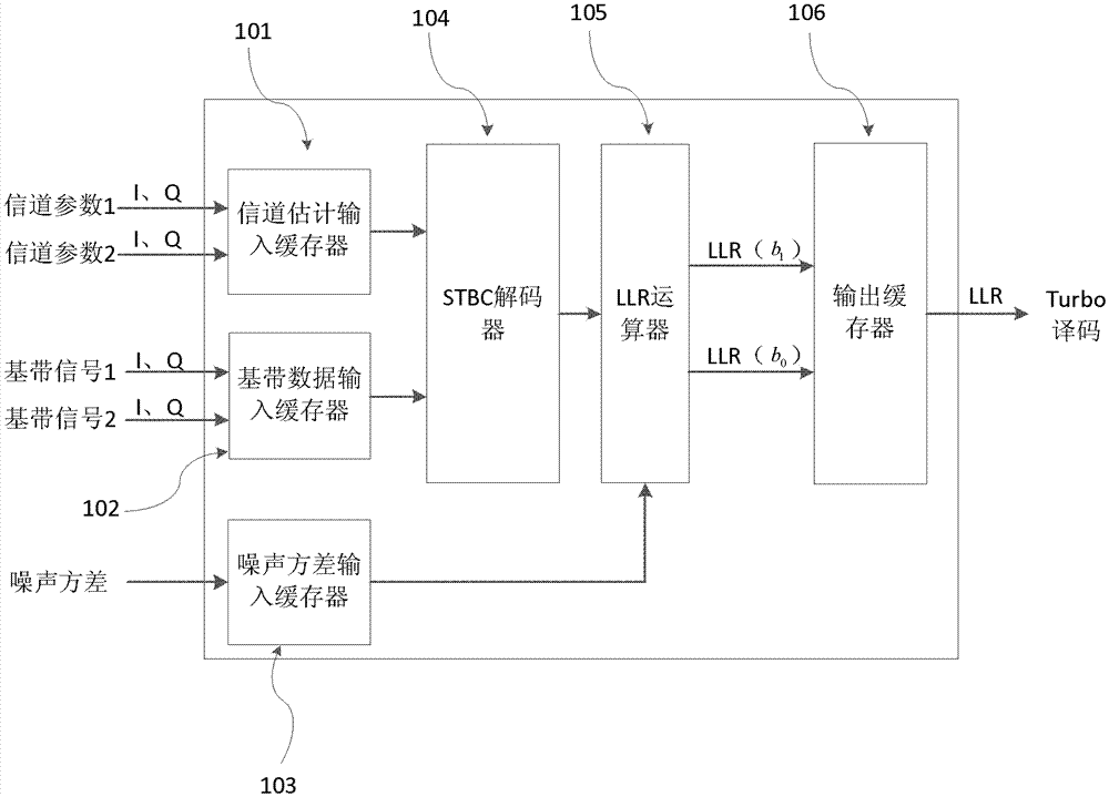 Realization method of generating soft decision metric in turbo-stbc system