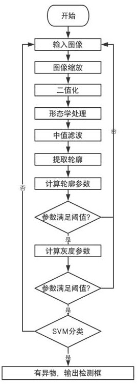 Pantograph foreign matter detection method, storage medium and computer equipment