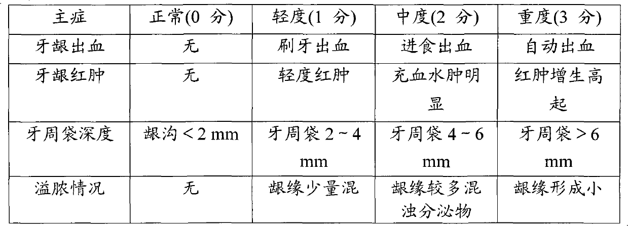 Traditional Chinese medicinal composition for treating paradentitis, and preparation method and administration method thereof and toothpaste